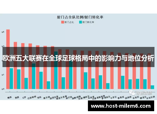 欧洲五大联赛在全球足球格局中的影响力与地位分析